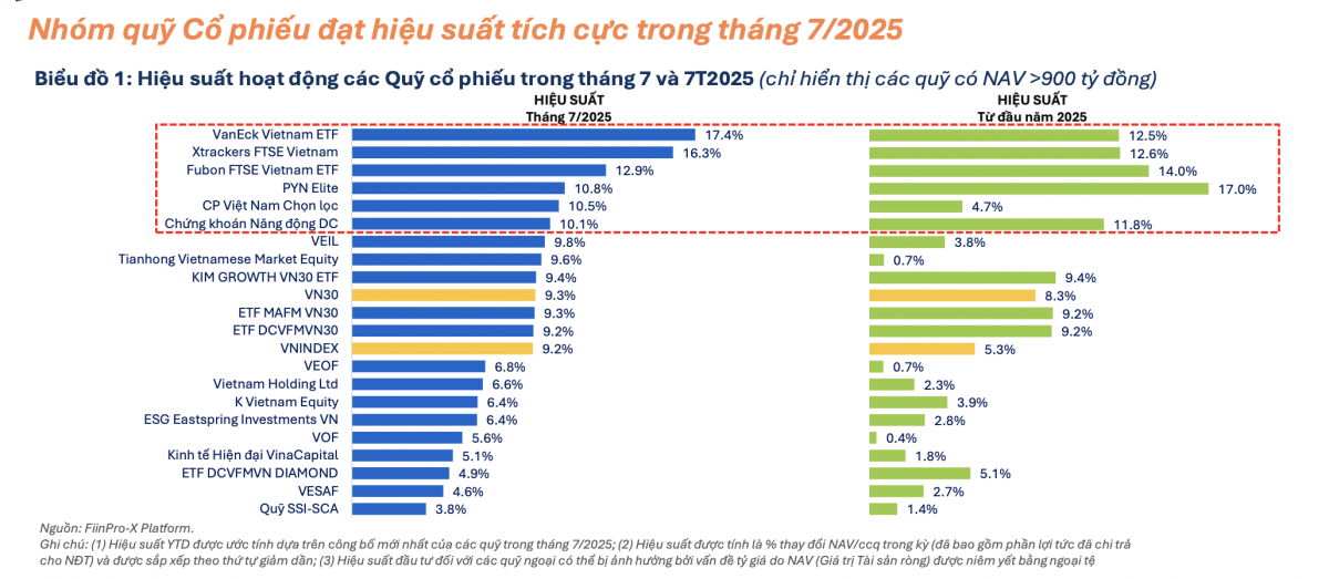 Chứng khoán tăng mạnh sau 7 tháng: Đầu tư quỹ cổ phiếu hay trái phiếu hiệu quả hơn?