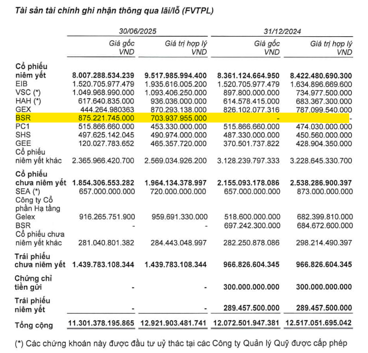 VIX 'về bờ' khoản đầu tư cổ phiếu BSR sau gần 8 tháng: Thêm tín hiệu lạc quan cho cổ đông?