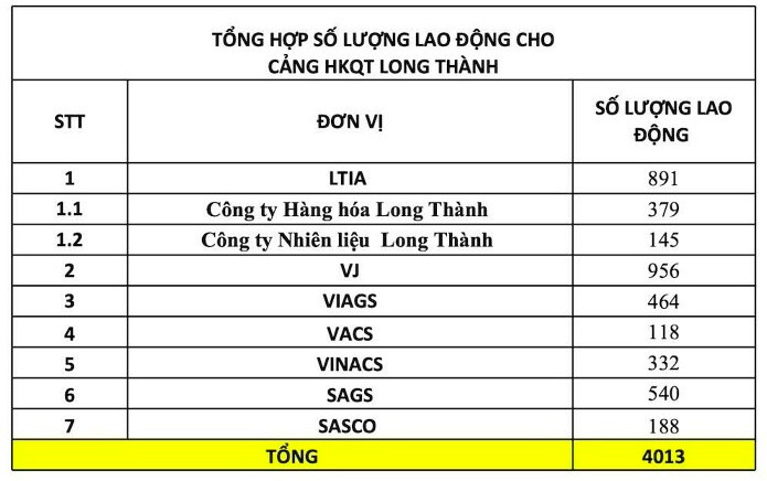 Sân bay lớn nhất Việt Nam trị giá 16 tỷ USD tuyển hơn 4.000 lao động tại Đồng Nai