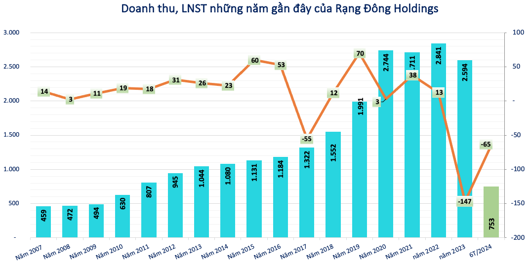 Rạng Đông Holdings (RDP) nhận quyết định mở thủ tục phá sản do mất khả năng thanh toán: Doanh nghiệp còn lại những gì?