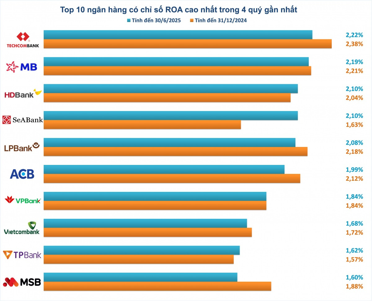 Top 10 ngân hàng có ROA cao nhất nửa đầu 2025: Techcombank giữ ngôi vương, SeABank gây bất ngờ với cú nhảy vọt