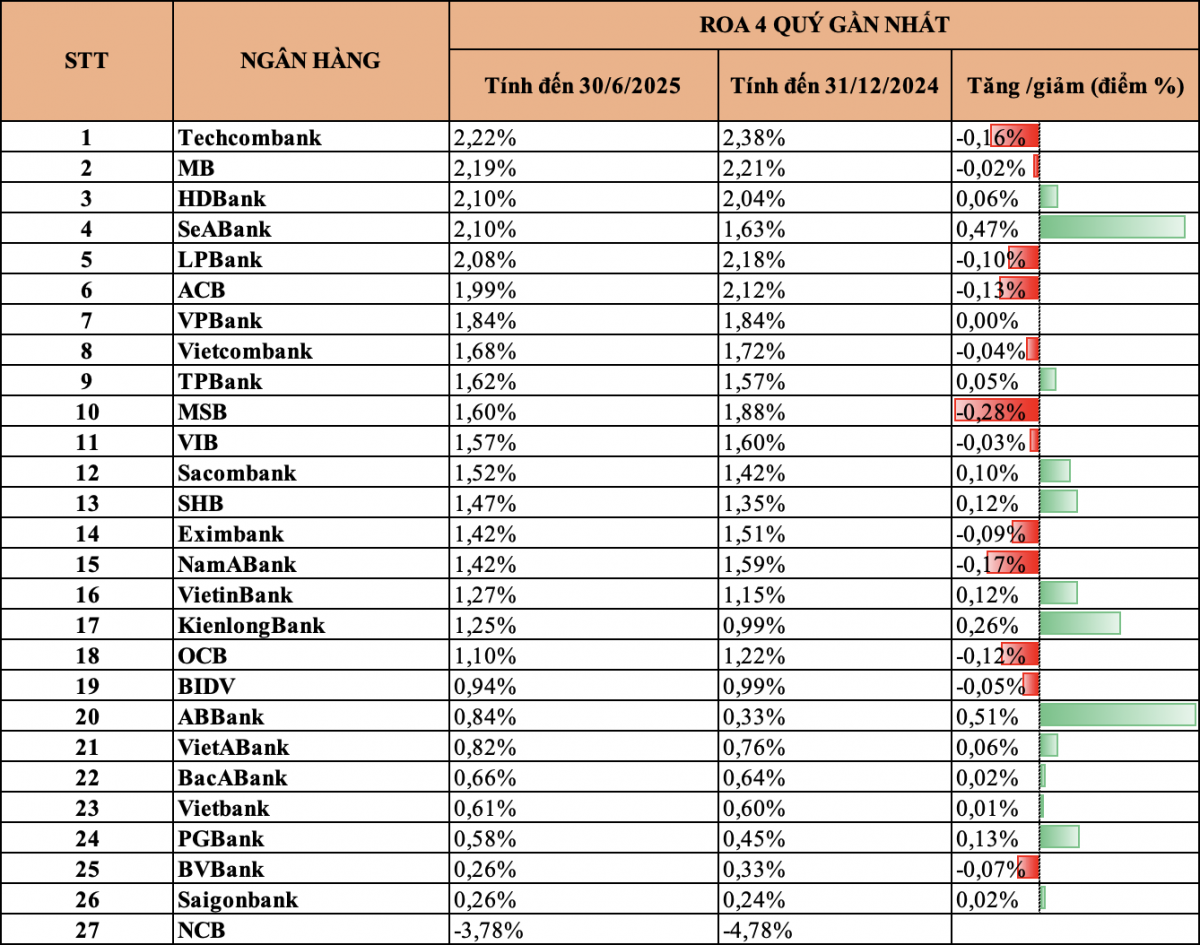 Top 10 ngân hàng có ROA cao nhất nửa đầu 2025: Techcombank giữ ngôi vương, SeABank gây bất ngờ với cú nhảy vọt