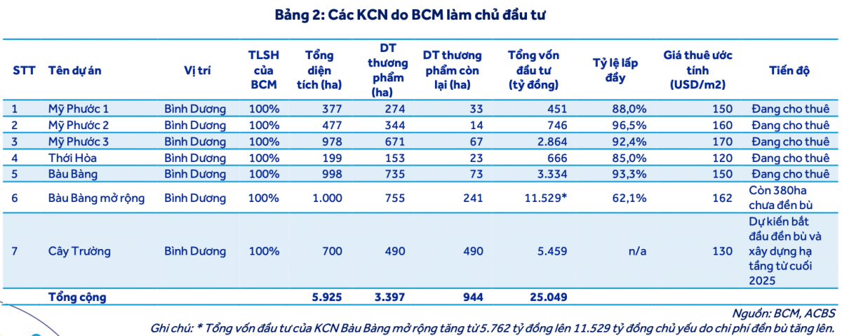Ôm hơn 5.900ha đất khu công nghiệp, Becamex (BCM) được dự báo lãi ròng 2.700 tỷ năm 2025