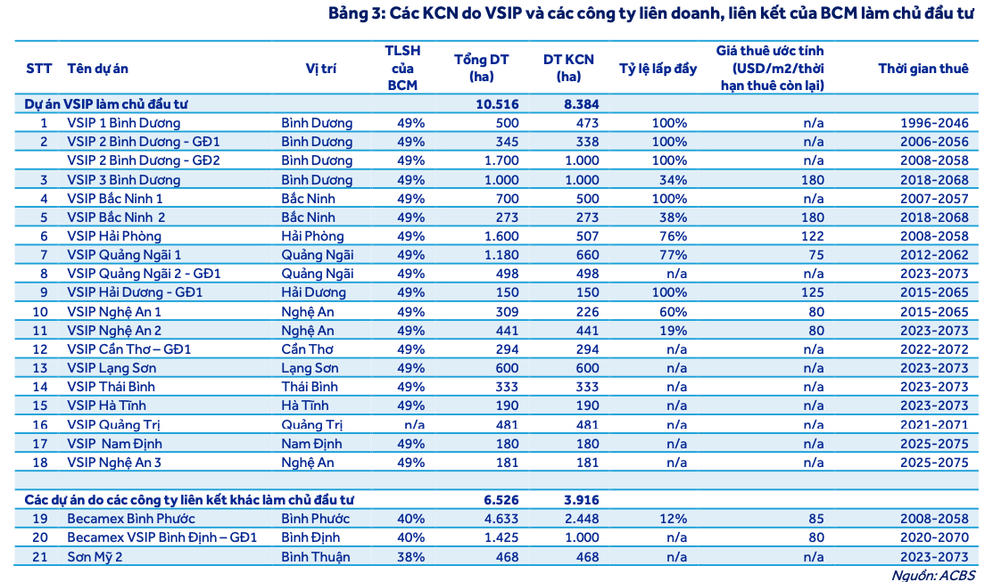 Ôm hơn 5.900ha đất khu công nghiệp, Becamex (BCM) được dự báo lãi ròng 2.700 tỷ năm 2025
