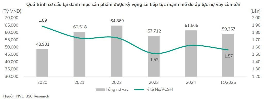 Novaland (NVL) và 150.000 tỷ đồng hàng tồn kho: 'Xiềng xích' thành bệ phóng trong chu kỳ mới của BĐS?