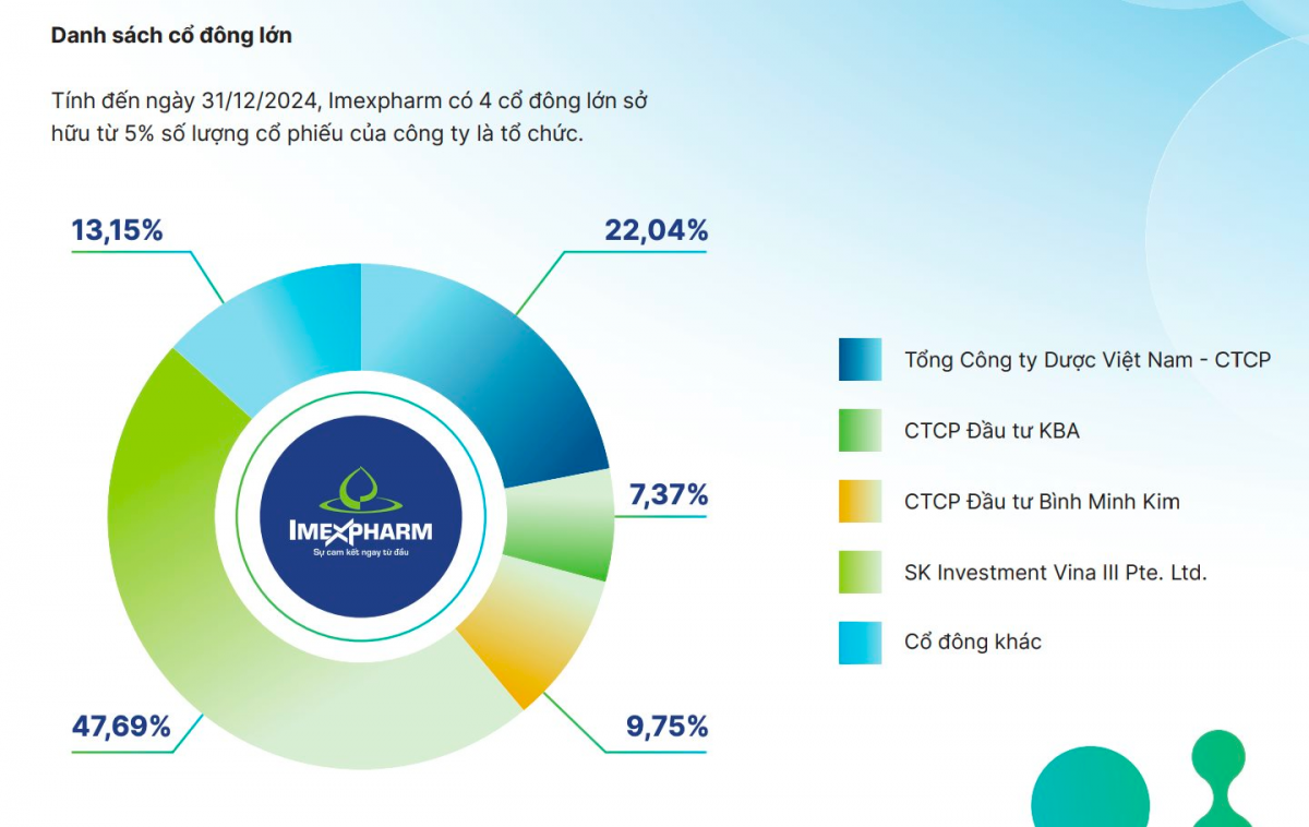 Thương vụ M&A 5.700 tỷ và 'trận đánh' sắp xuất hiện ở cổ phiếu dược IMP?