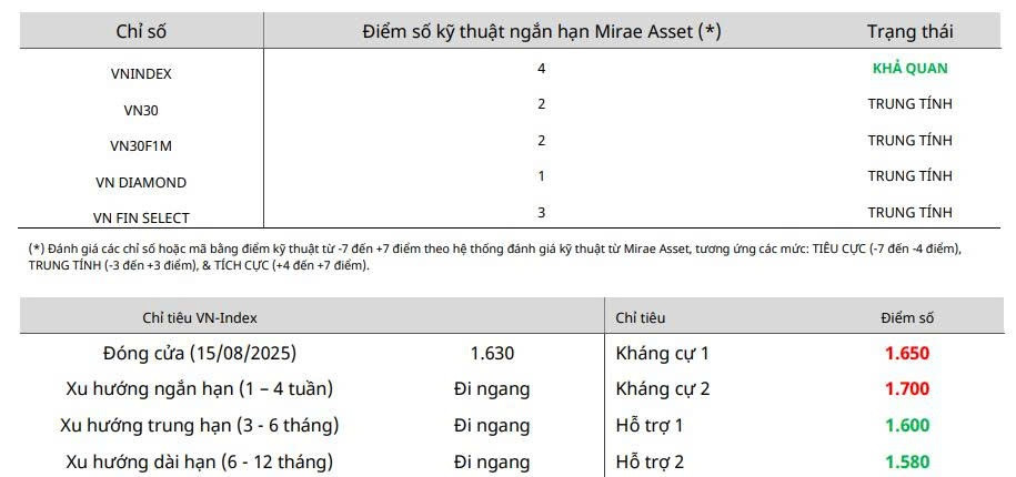 Nhận định chứng khoán 18 - 22/8: VN-Index tiếp tục đi lên với hỗ trợ tại 1.600 điểm