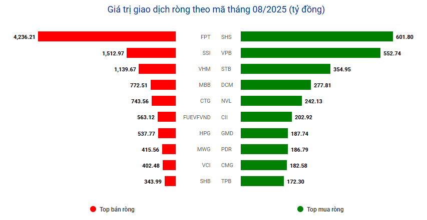 Khối ngoại đảo chiều: Tháng 7 'đi chợ' 7.000 tỷ đồng, nửa đầu tháng 8 bán ròng gấp ba