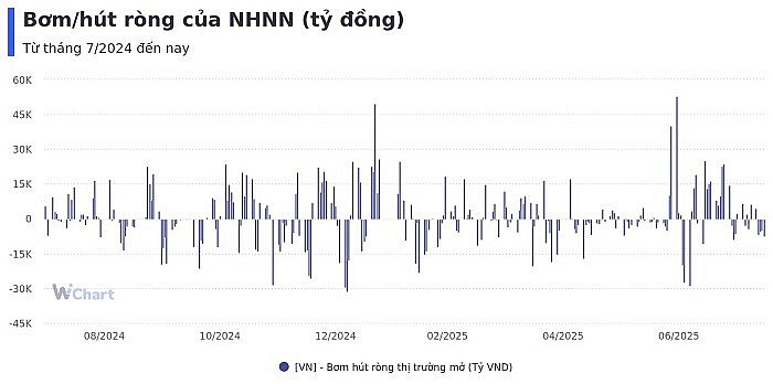 Tuần 11-15/8: NHNN hút ròng gần 20.500 tỷ, lãi suất liên ngân hàng về sát 3%