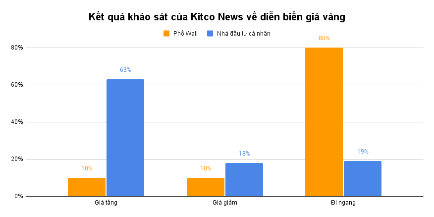 Giá vàng sau tuần lao dốc mạnh, chuyên gia dự báo gì cho ngắn hạn?