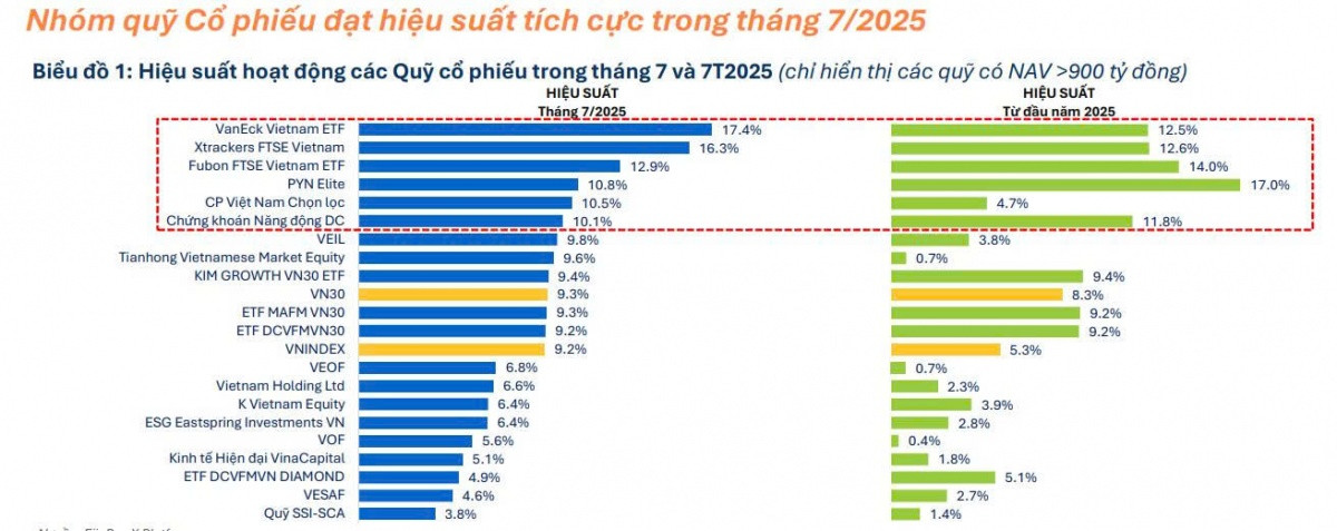 Các quỹ cổ phiếu mua mạnh HVN, VIB, VCB, KDH, FPT... trong tháng 7/2025