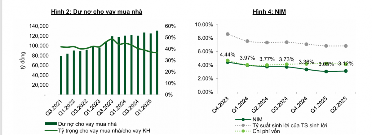 Một cổ phiếu ngân hàng được VCBS khuyến nghị MUA, kỳ vọng bứt phá thêm 15%