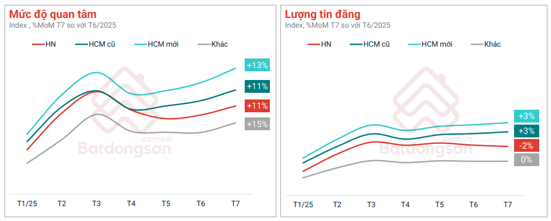 Bất động sản tháng 7 khởi sắc, nhu cầu ở thực chiếm ưu thế- Ảnh 1.