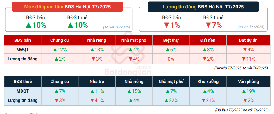 Bất động sản tháng 7 khởi sắc, nhu cầu ở thực chiếm ưu thế- Ảnh 2.