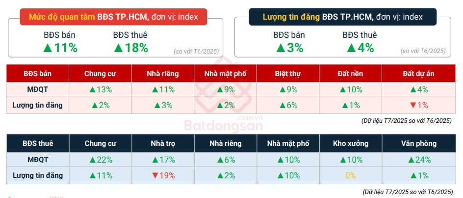 Bất động sản tháng 7 khởi sắc, nhu cầu ở thực chiếm ưu thế- Ảnh 3.