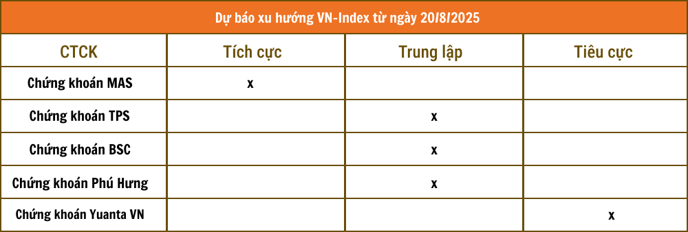 Nhận định chứng khoán 20/8: VN-Index giằng co vùng 1.625 - 1.665 điểm