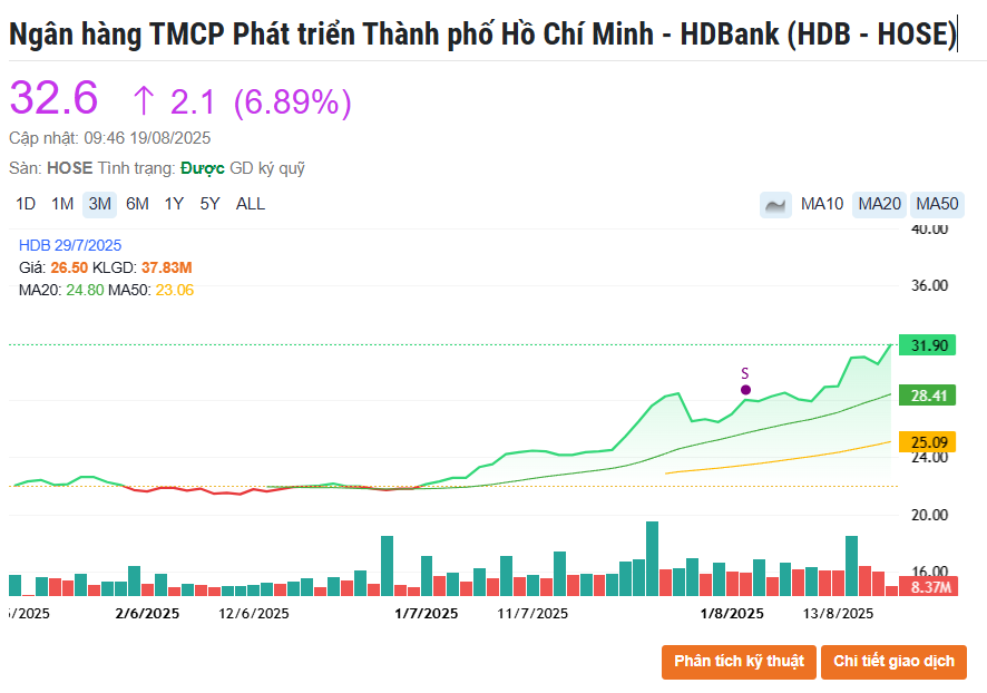 HDB và VPB lập đỉnh lịch sử, VN-Index bùng nổ thanh khoản vùng kỷ lục 1.650 điểm
