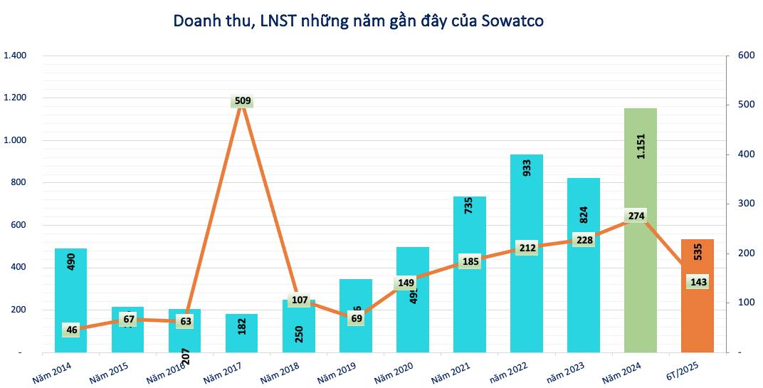 Lãi lớn, một doanh nghiệp quản lý đường sông chốt quyền trả cổ tức tỷ lệ 35%