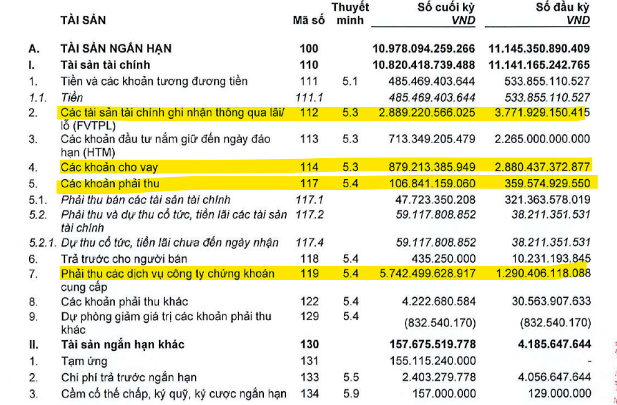 Chứng khoán bùng nổ, vì sao CTCK 11.000 tỷ lại bán hết cổ phiếu tự doanh?