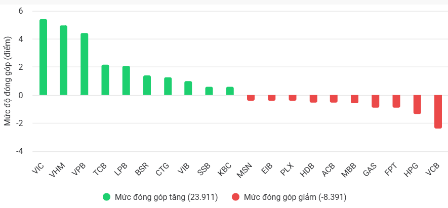 Điểm nhấn phiên 20/8: