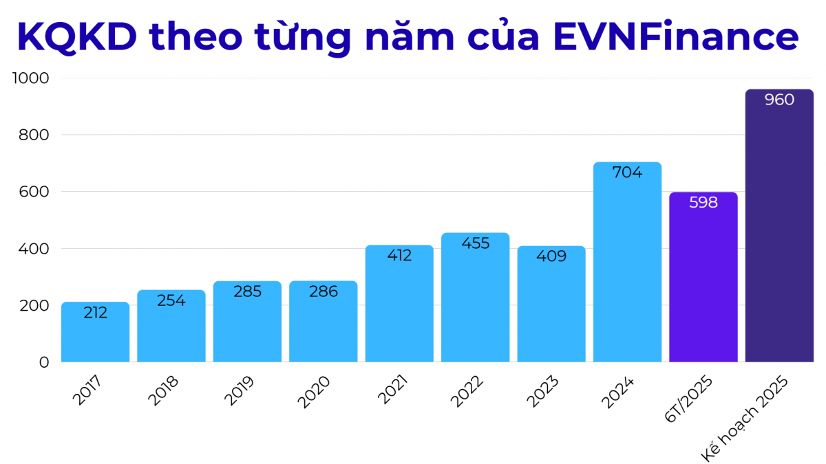Tổng Giám đốc EVNFinance (EVF): 'Tài chính bền vững không chỉ là xu hướng, mà là trách nhiệm với thế hệ tương lai'