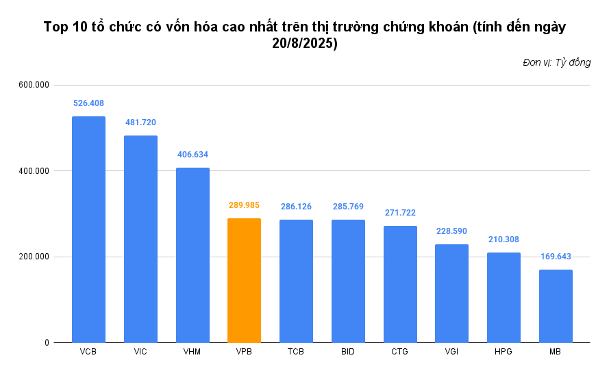 top-10-to-chuc-co-von-hoa-cao-nhat-tren-thi-truong-chung-khoan-tinh-den-ngay-20_8_2025-1-.png
