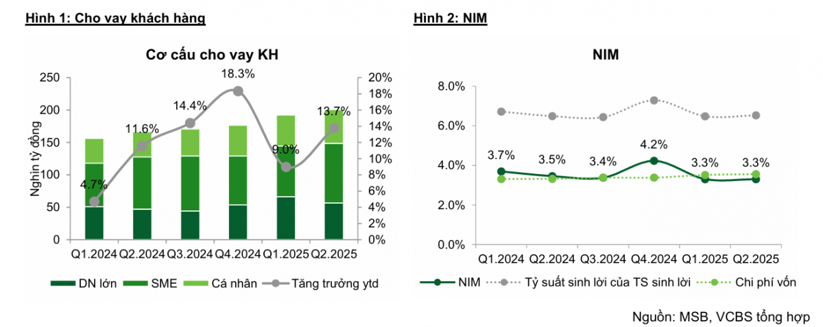 Một cổ phiếu ngân hàng được khuyến nghị MUA, tiềm năng tăng 20% nhờ thu hồi 6.700 tỷ nợ xấu