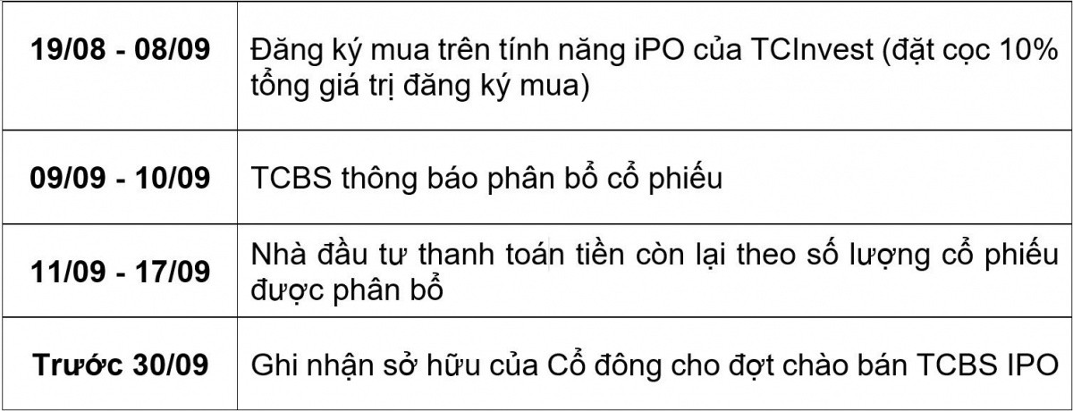 Chỉ 1 phút để đăng ký mua trực tuyến cổ phiếu IPO TCBS