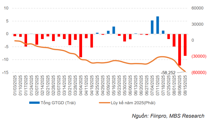 MBS Research: VN-Index có thể điều chỉnh về vùng 1.566 điểm vào cuối tháng 8/2025