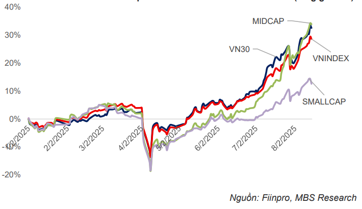 MBS Research: VN-Index có thể điều chỉnh về vùng 1.566 điểm vào cuối tháng 8/2025