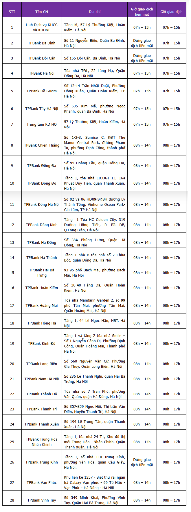 Ngày 21/8, hàng loạt chi nhánh TPBank ở Hà Nội thay đổi giờ giao dịch, khách cần lưu ý