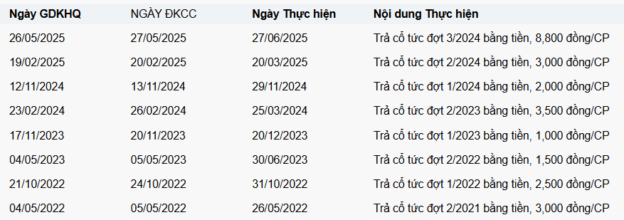 Giữ cổ phiếu top giá HNX trong 1 năm: Cổ đông x5 tài khoản, sắp nhận thêm cổ tức tỷ lệ 45%