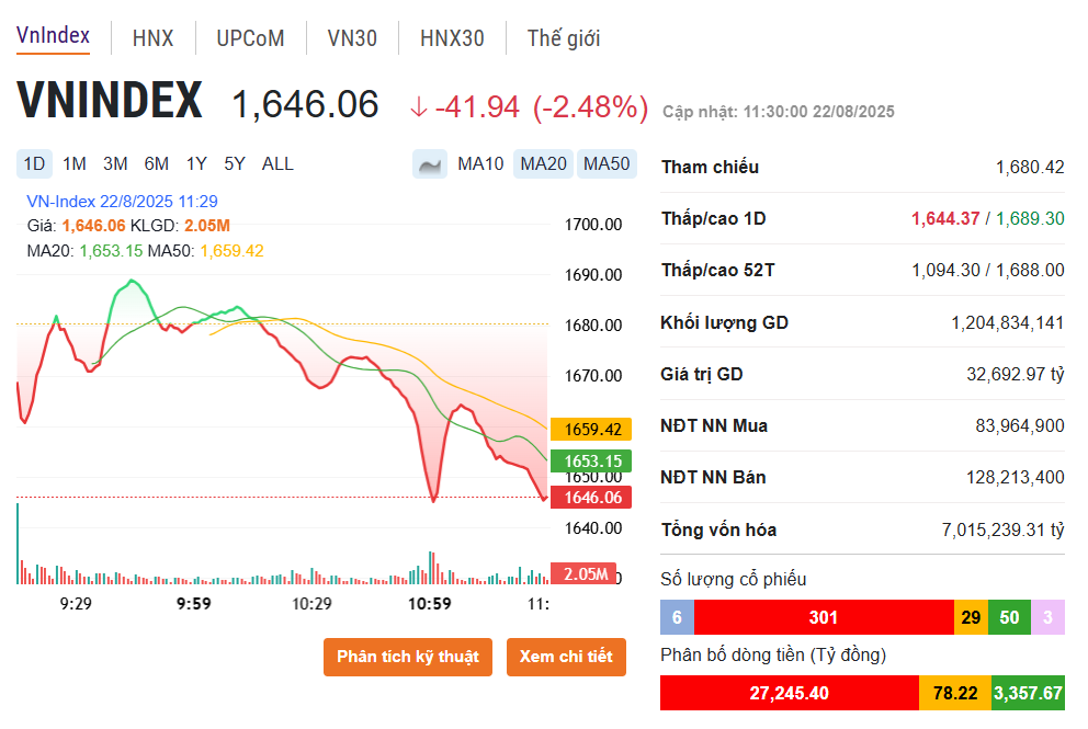 TTCK ngập sắc đỏ, cổ phiếu ngân hàng là điểm tựa nâng đỡ VN-Index