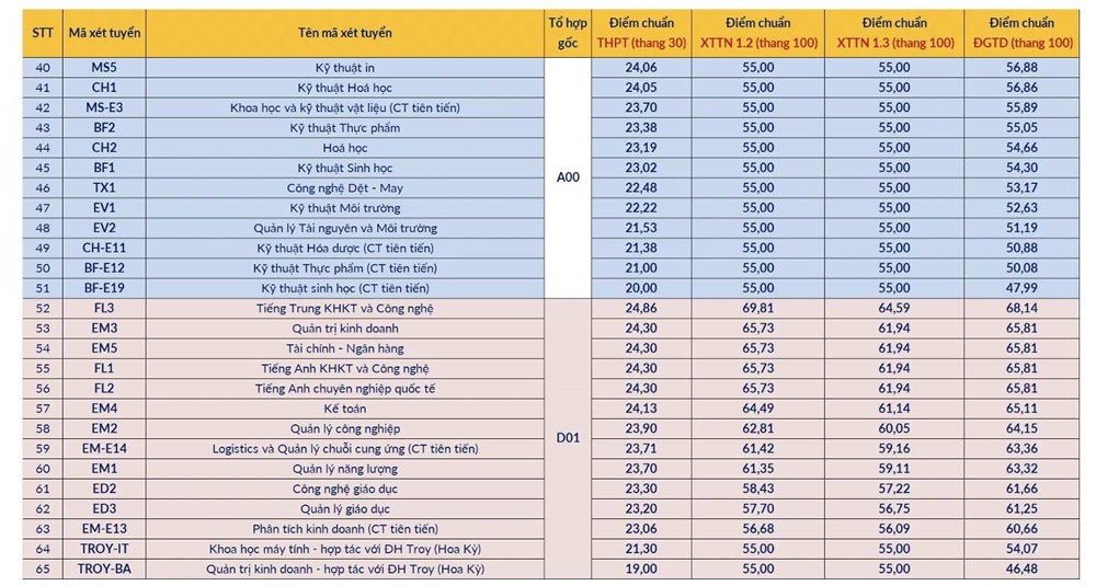Điểm chuẩn Đại học Bách khoa Hà Nội năm 2025, cao nhất 29,39 - ảnh 2