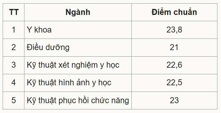 Trường Y đầu tiên công bố điểm chuẩn năm 2025 - ảnh 1