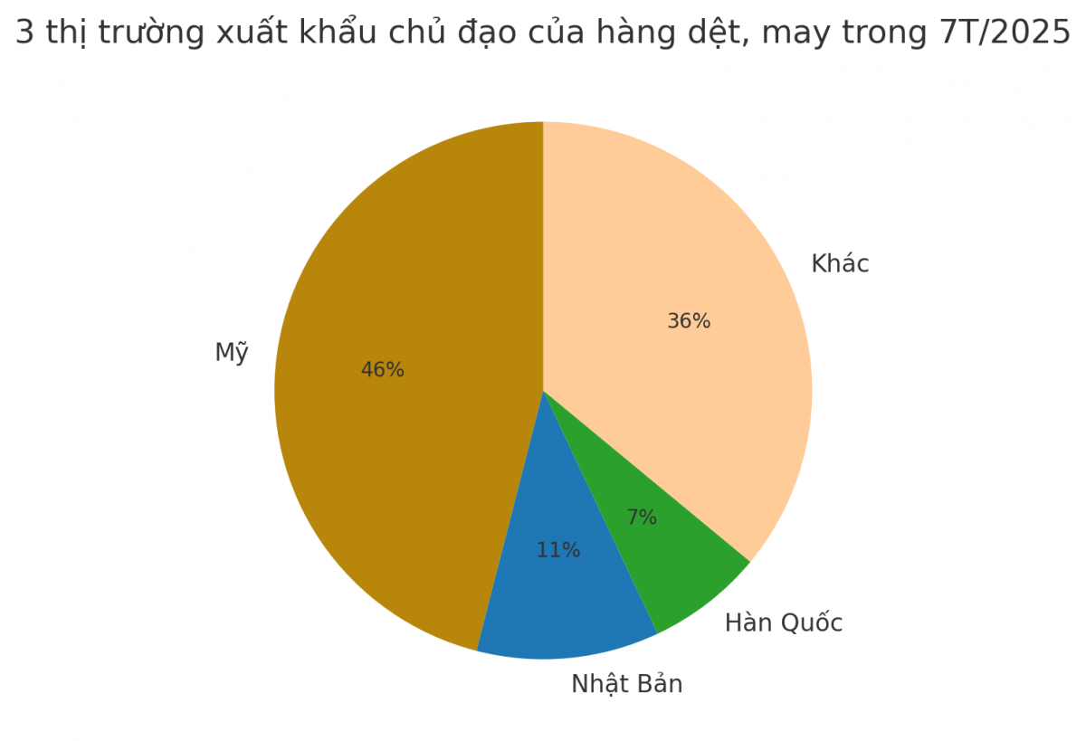 Một 'mỏ vàng' của Việt Nam khiến Mỹ phải chi hơn 10 tỷ USD để mua: Nước ta vừa vươn lên đứng thứ 2 thế giới về xuất khẩu, 132 quốc gia đã chốt đơn