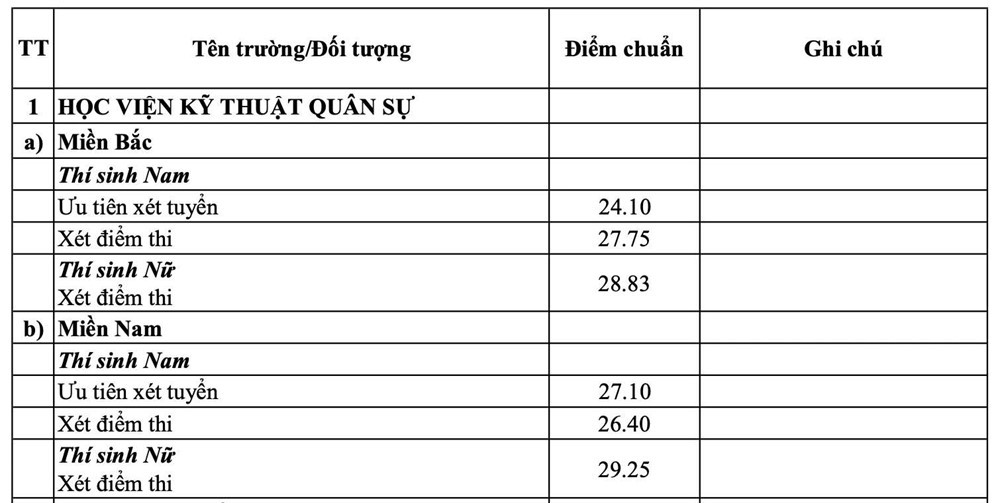 Điểm chuẩn trường quân đội năm 2025, cao nhất 30 - ảnh 1