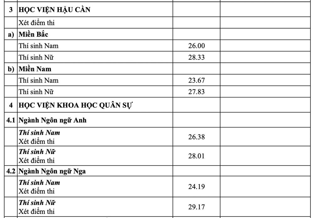 Điểm chuẩn trường quân đội năm 2025, cao nhất 30 - ảnh 3