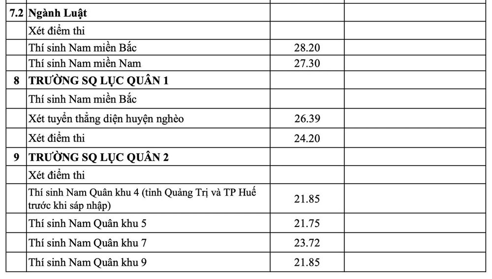 Điểm chuẩn trường quân đội năm 2025, cao nhất 30 - ảnh 6