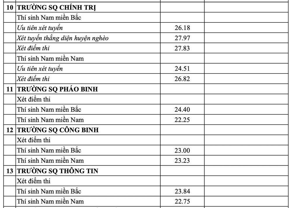 Điểm chuẩn trường quân đội năm 2025, cao nhất 30 - ảnh 7