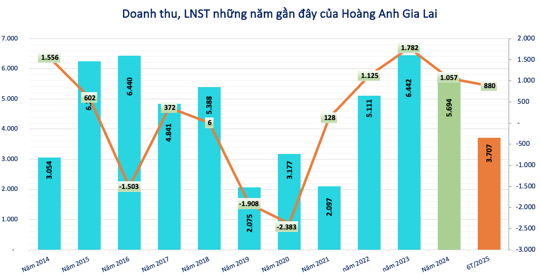 Bầu Đức sang tay 25 triệu cổ phiếu HAG, giá trị gần 400 tỷ