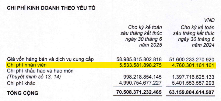 MWG chi 5.500 tỷ đồng nuôi nhân sự, ông Nguyễn Đức Tài trải lòng về gần 20.000 người rời đội ngũ