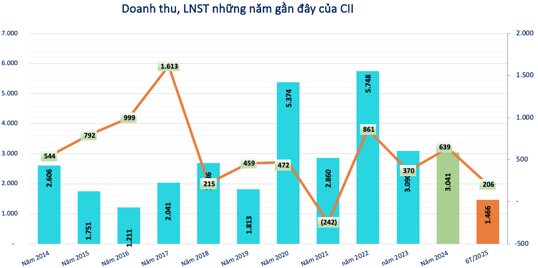 Quay xe, CII dùng 965 tỷ từ trái phiếu chuyển đổi để góp tiền vào công ty khác