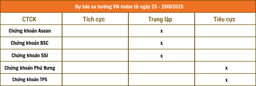 Nhận định thị trường 25 - 29/8: VN-Index có thể điều chỉnh với hỗ trợ tại 1.590 - 1.600 điểm