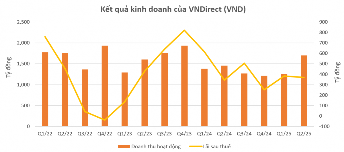 VNDirect (VND) chuẩn bị phát hành 250 tỷ đồng trái phiếu để đảo nợ