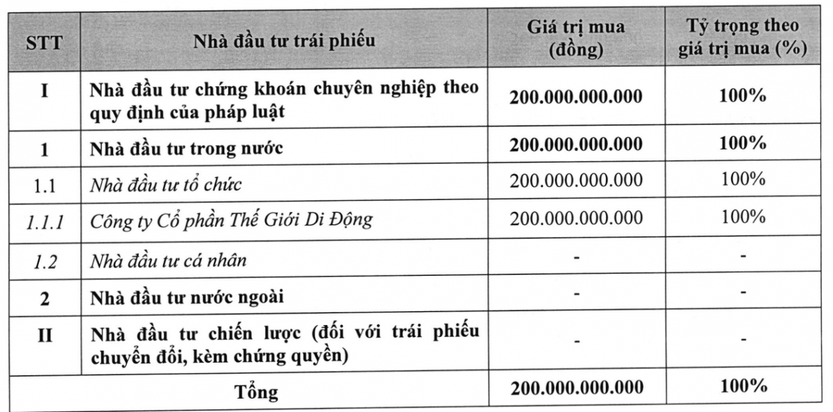 ACBS huy động 200 tỷ đồng trái phiếu để cơ cấu nợ, Thế Giới Di Động là nhà đầu tư duy nhất