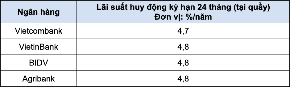 Gửi 100 triệu đồng tại Vietcombank, BIDV, VietinBank và Agribank: Ngân hàng nào trả lãi cao hơn sau 2 năm?