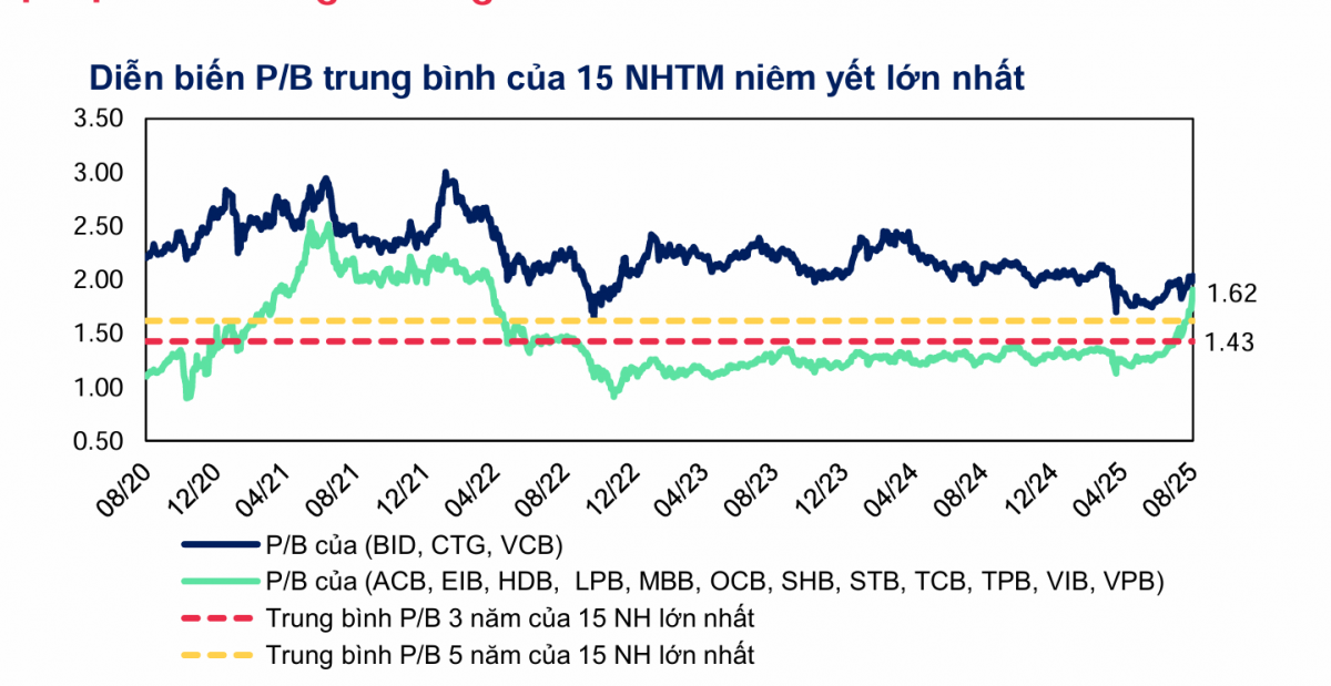 P/B cao hơn 19% so với trung bình 5 năm: Cổ phiếu ngân hàng không còn rẻ sau chuỗi tăng nóng