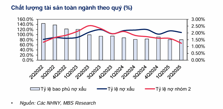 MBS: Nợ xấu ngân hàng khó cải thiện, dự báo đi ngang quanh 2% trong năm 2025