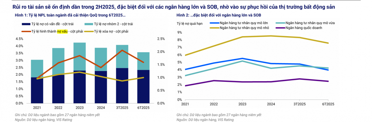 VIS Rating dự báo nửa cuối 2025: Ngân hàng lớn hưởng lợi, ngân hàng nhỏ dễ ‘đuối sức’